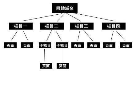 您知道什么是易于優(yōu)化的網(wǎng)站結(jié)構(gòu)？_SEO優(yōu)化-常見(jiàn)問(wèn)題-四川成都小程序及網(wǎng)站建設(shè)與設(shè)計(jì)制作_微信公眾號(hào)開(kāi)發(fā)_專業(yè)網(wǎng)絡(luò)seo優(yōu)化推廣營(yíng)銷公司